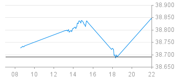 Citi-Indikation Dow Jones (09:01)
