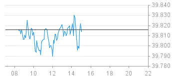 Citi-Indikation Dow Jones (26.04.24)